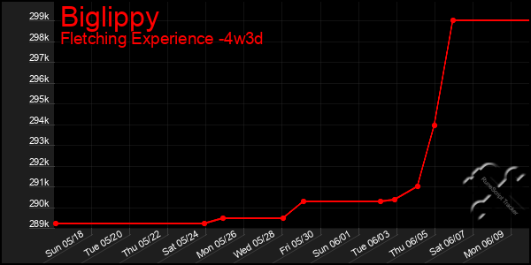 Last 31 Days Graph of Biglippy