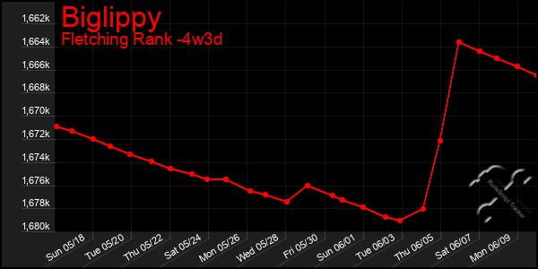 Last 31 Days Graph of Biglippy