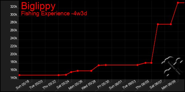 Last 31 Days Graph of Biglippy