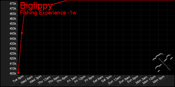 Last 7 Days Graph of Biglippy