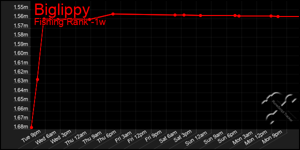 Last 7 Days Graph of Biglippy