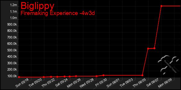 Last 31 Days Graph of Biglippy