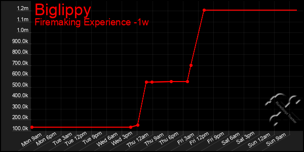 Last 7 Days Graph of Biglippy