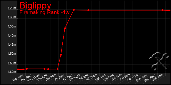 Last 7 Days Graph of Biglippy