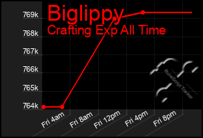 Total Graph of Biglippy