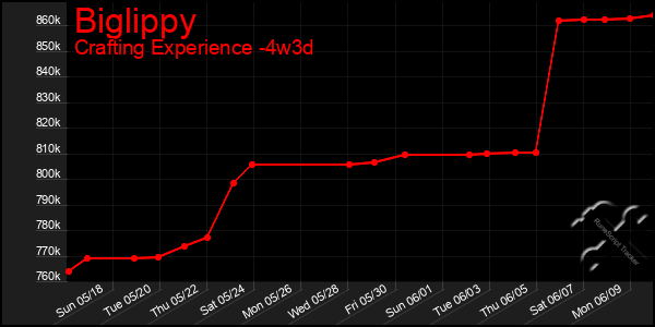 Last 31 Days Graph of Biglippy