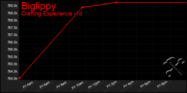 Last 24 Hours Graph of Biglippy
