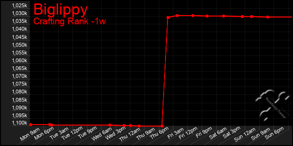 Last 7 Days Graph of Biglippy