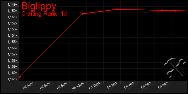 Last 24 Hours Graph of Biglippy