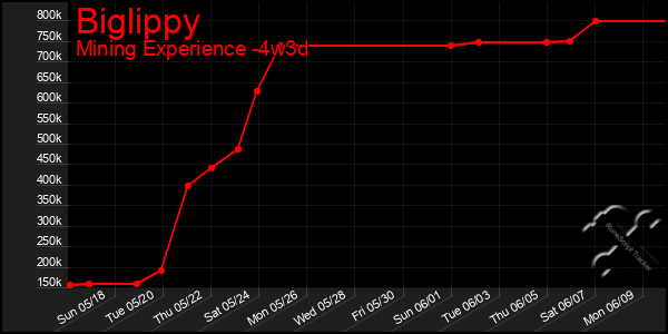 Last 31 Days Graph of Biglippy