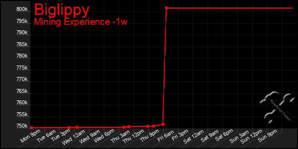 Last 7 Days Graph of Biglippy
