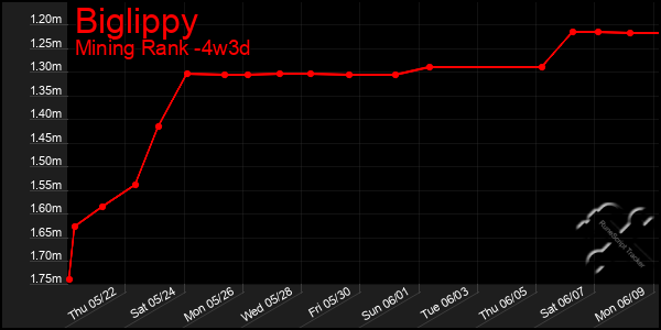 Last 31 Days Graph of Biglippy