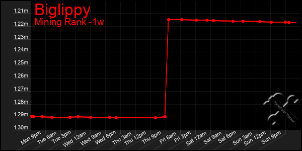 Last 7 Days Graph of Biglippy