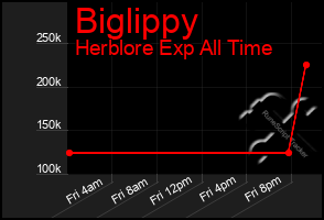 Total Graph of Biglippy