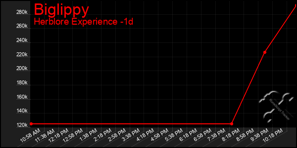 Last 24 Hours Graph of Biglippy