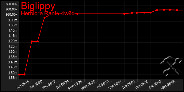 Last 31 Days Graph of Biglippy