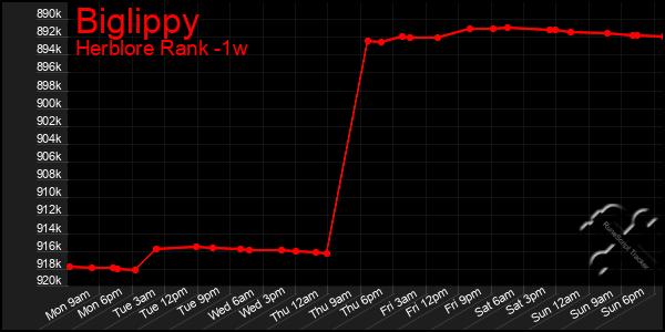 Last 7 Days Graph of Biglippy