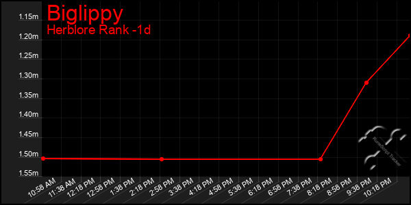 Last 24 Hours Graph of Biglippy