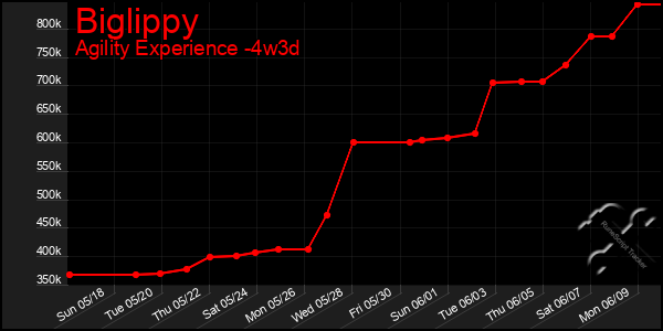 Last 31 Days Graph of Biglippy
