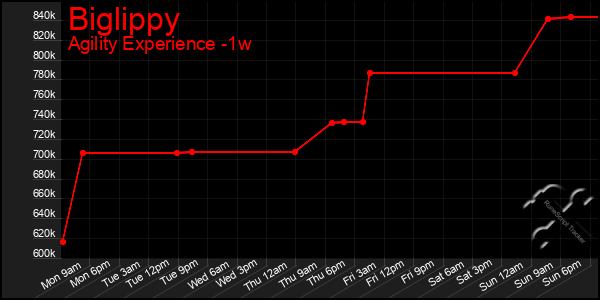 Last 7 Days Graph of Biglippy