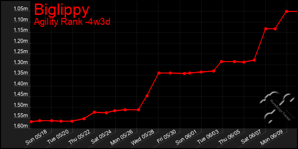 Last 31 Days Graph of Biglippy