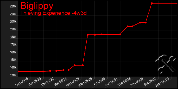 Last 31 Days Graph of Biglippy