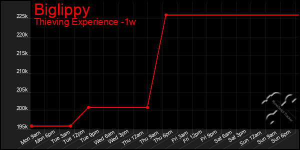 Last 7 Days Graph of Biglippy
