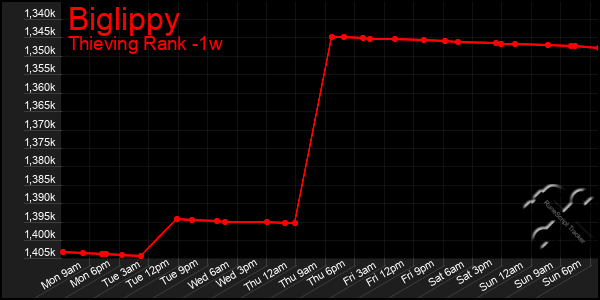 Last 7 Days Graph of Biglippy