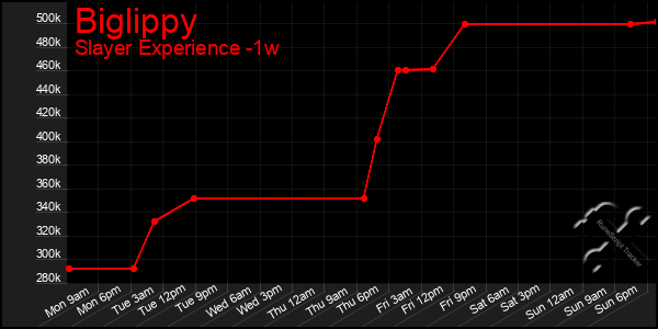 Last 7 Days Graph of Biglippy