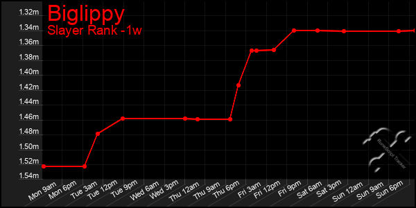 Last 7 Days Graph of Biglippy