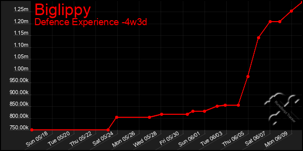 Last 31 Days Graph of Biglippy