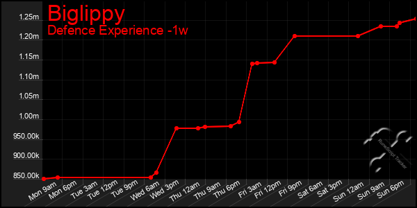 Last 7 Days Graph of Biglippy