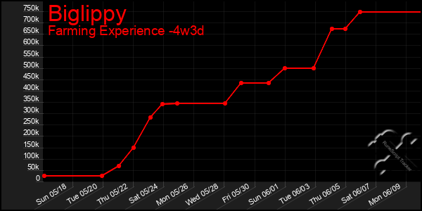 Last 31 Days Graph of Biglippy