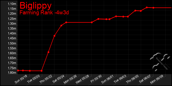 Last 31 Days Graph of Biglippy