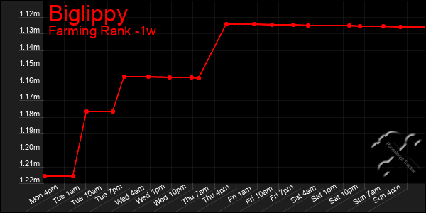 Last 7 Days Graph of Biglippy
