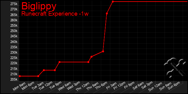 Last 7 Days Graph of Biglippy