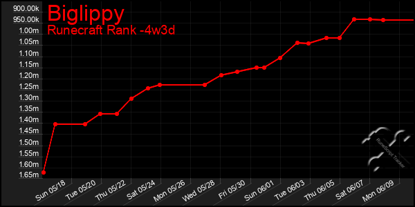 Last 31 Days Graph of Biglippy