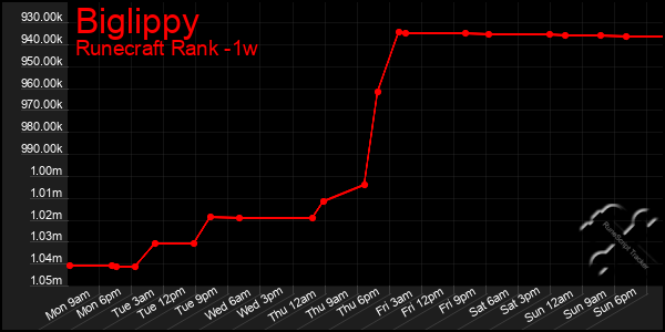 Last 7 Days Graph of Biglippy
