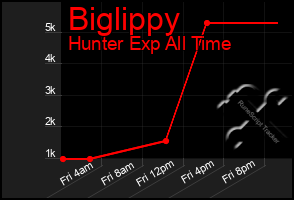 Total Graph of Biglippy