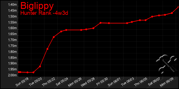 Last 31 Days Graph of Biglippy