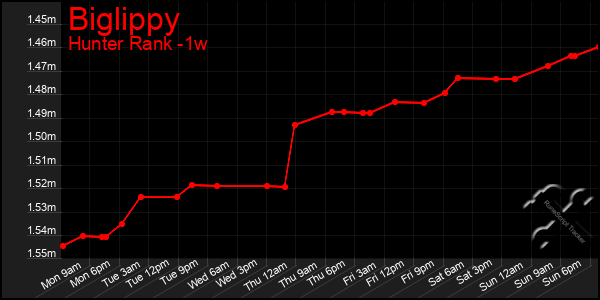 Last 7 Days Graph of Biglippy