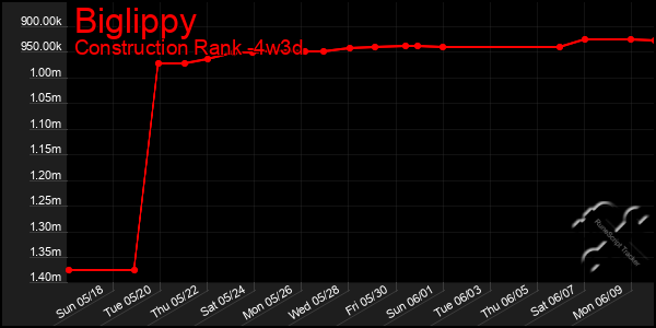 Last 31 Days Graph of Biglippy