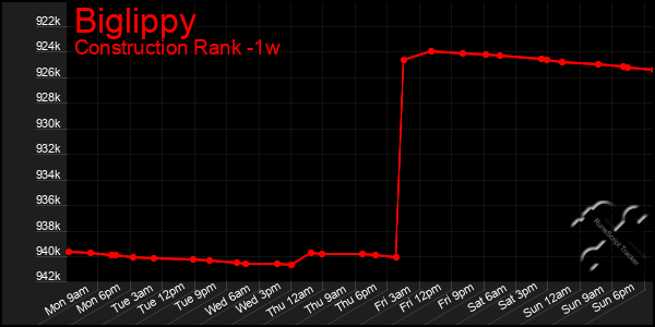Last 7 Days Graph of Biglippy