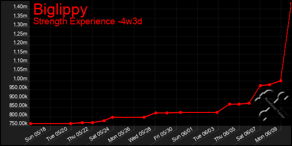 Last 31 Days Graph of Biglippy