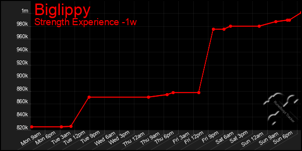Last 7 Days Graph of Biglippy