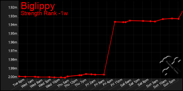 Last 7 Days Graph of Biglippy