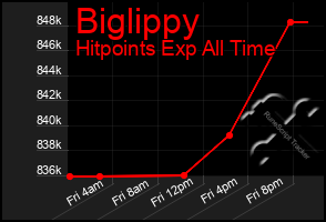 Total Graph of Biglippy
