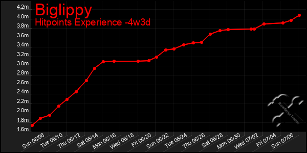 Last 31 Days Graph of Biglippy