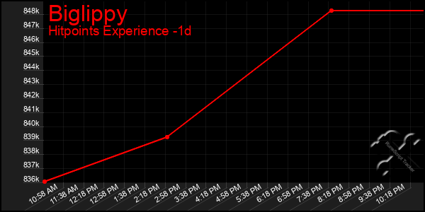 Last 24 Hours Graph of Biglippy