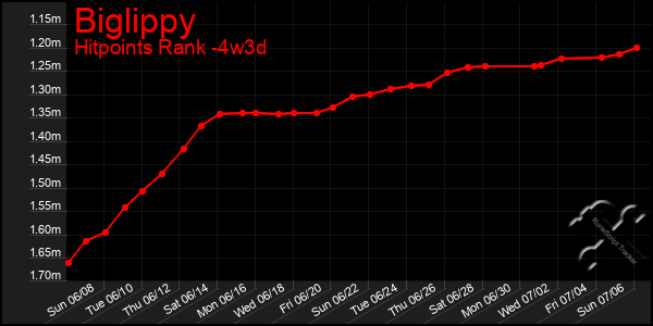 Last 31 Days Graph of Biglippy
